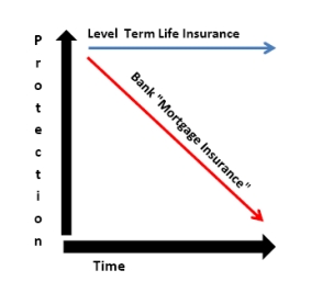 Mortgage Protection Low cost Term Life Insurance